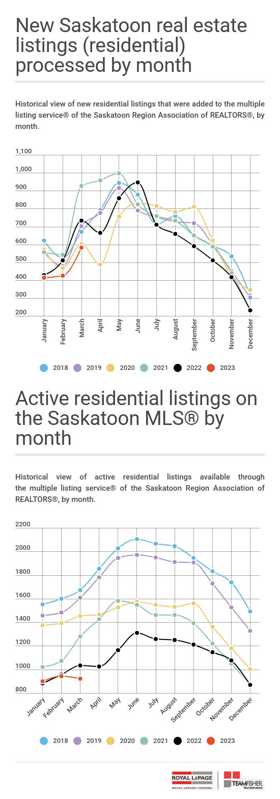 A five year history, by month, of new Saskatoon home listings and total active listings