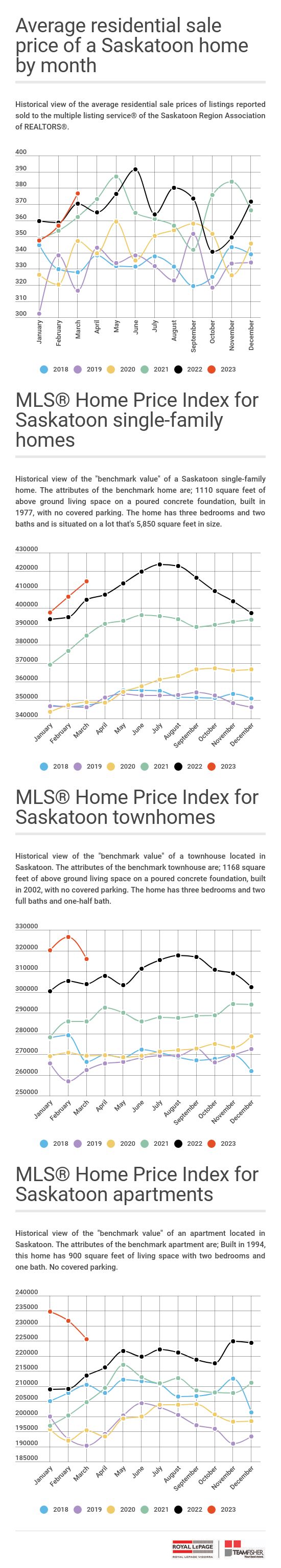 A five year history, by month, of Saskatoon home prices