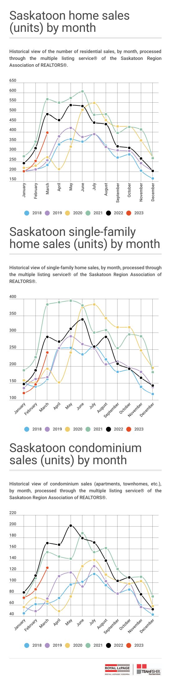 A five year history of Saskatoon home sales through the MLS, by month