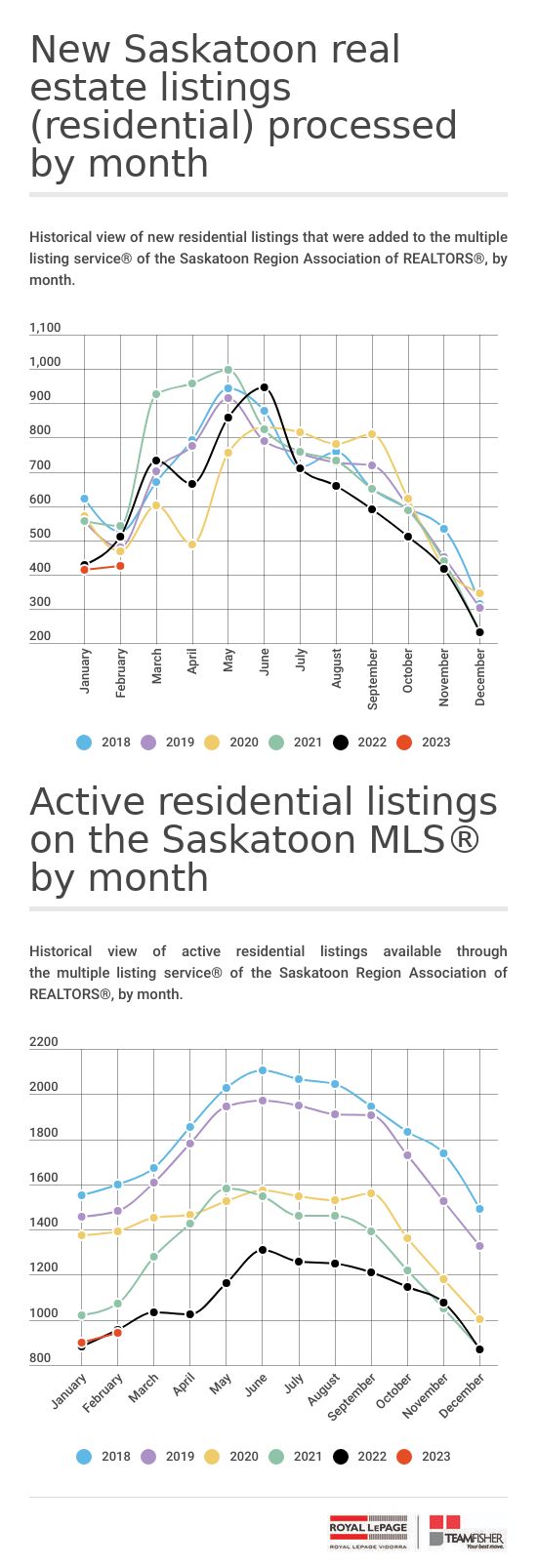 A five year history of new and active home listings in Saskatoon homes by month to February 2023