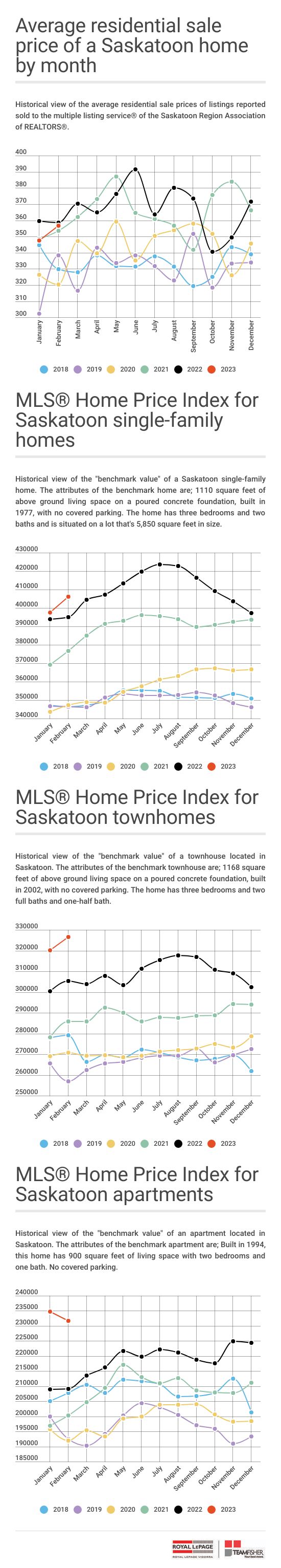 A five year history of Saskatoon home prices by month to February 2023