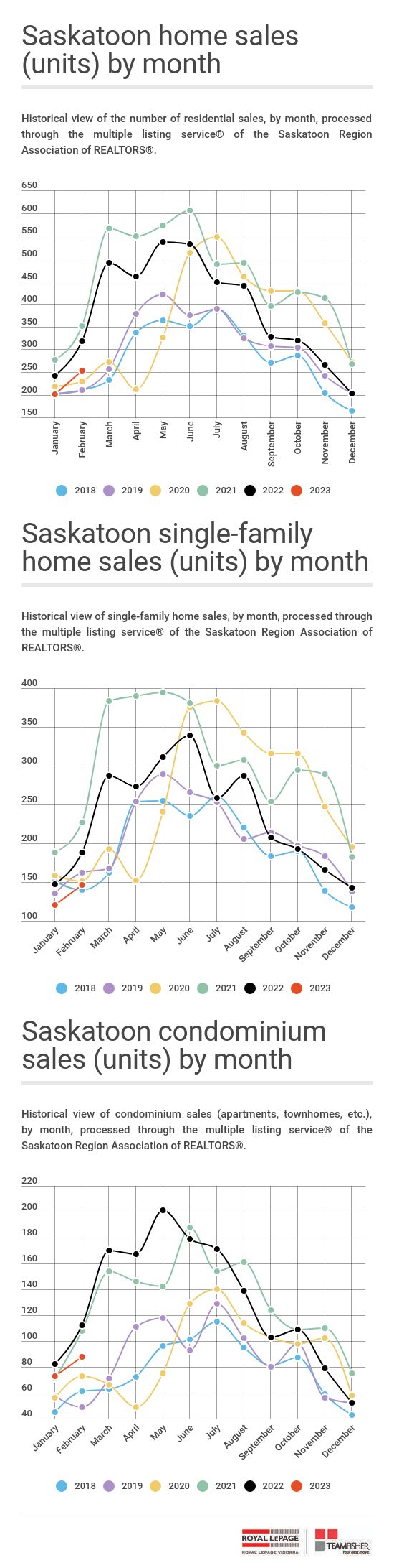 A five year history of Saskatoon homes sales by month to February 2023