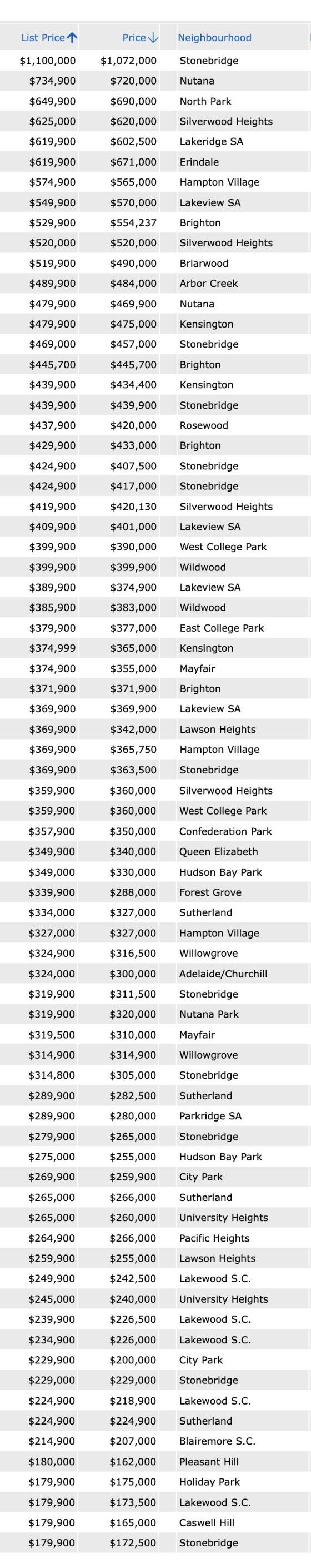 List price to sale price ratio of Saskatoon homes sold through the MLS from September 17-23, 2022