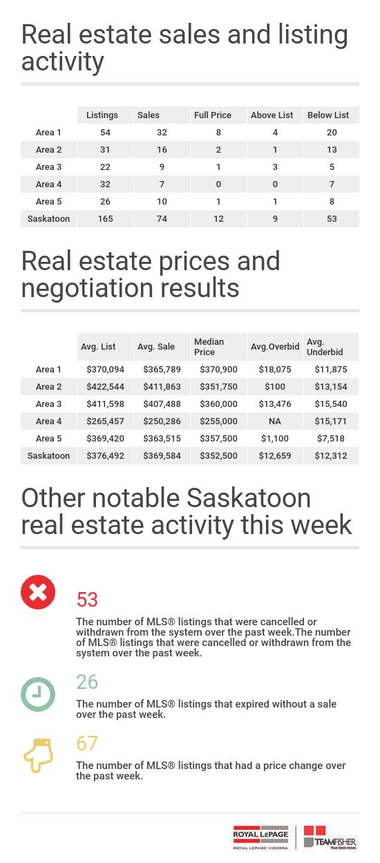 Saskatoon real estate statistics for homes sold through the MLS from September 17-23, 2022