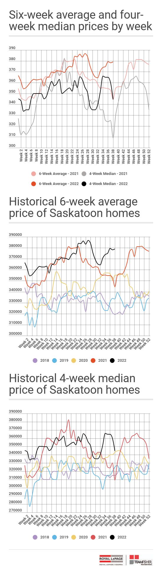 Average and median prices for Saskatoon homes sold through the MLS September 17-23, 2022