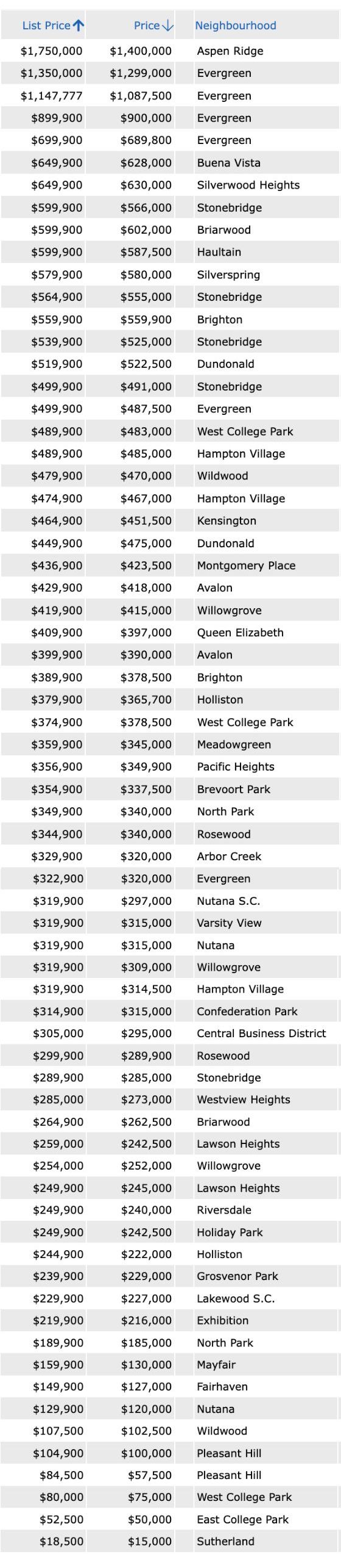 List price to sale price ratio of Saskatoon homes sold through the MLS from September 24-30, 2022