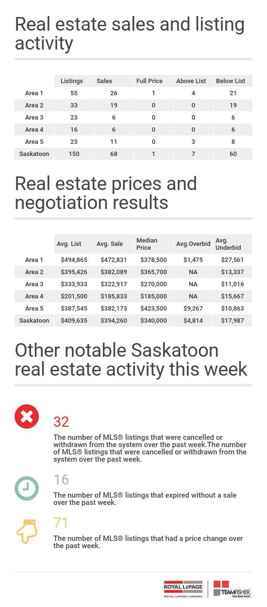 Saskatoon real estate statistics for homes sold through the MLS from September 24-30, 2022