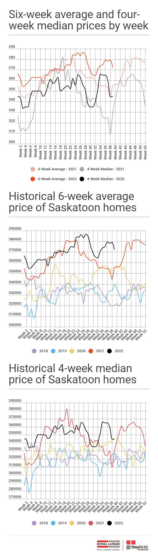 Average and median prices for Saskatoon homes sold through the MLS September 24-30, 2022
