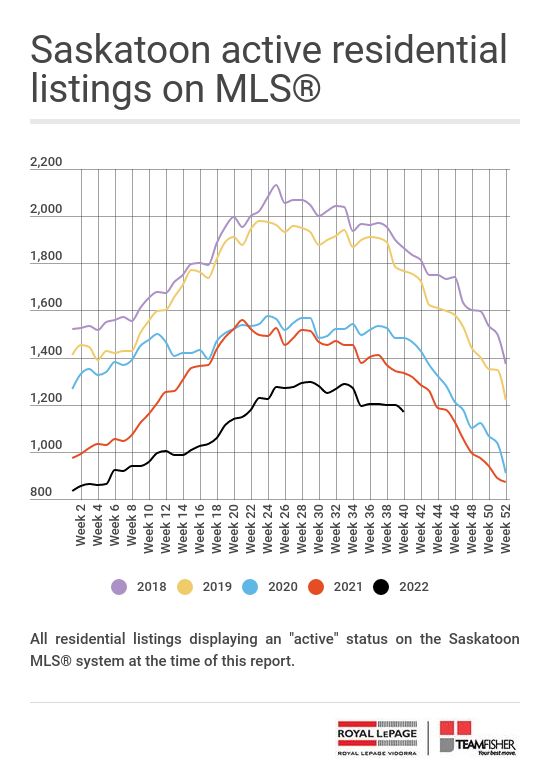 Active residential listings on the Saskatoon MLS on October 8, 2022