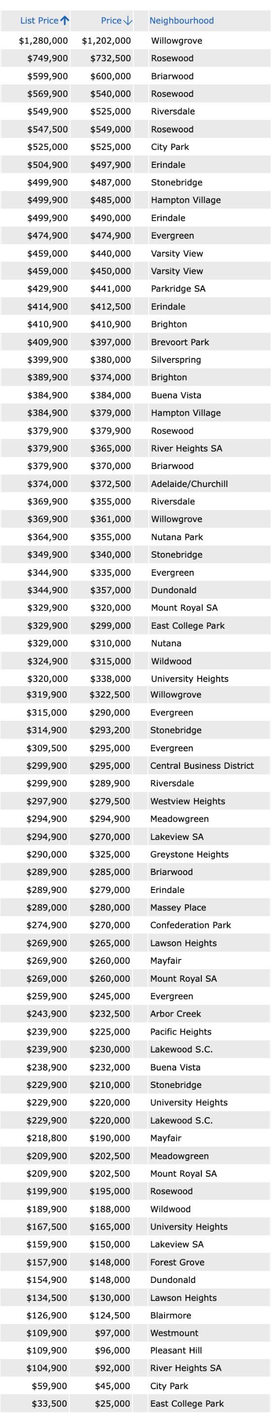 List price to sale price ratio of Saskatoon homes sold through the MLS from October 1-7, 2022