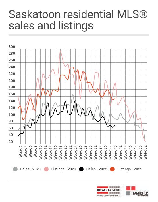 Saskatoon real estate sales and new listings sold through the MLS from October 1-7, 2022