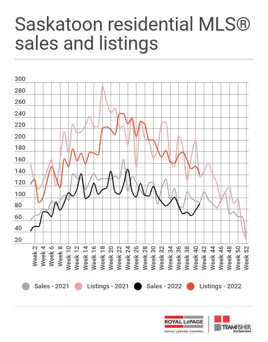 Saskatoon real estate sales and new listings sold through the MLS from October 8-14, 2022