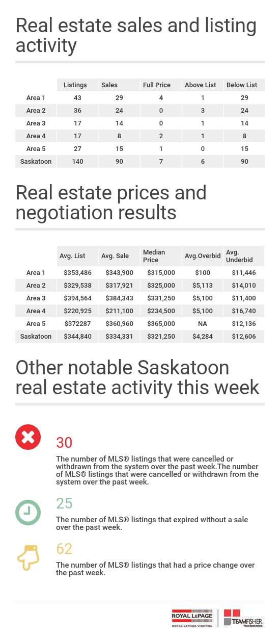 Saskatoon real estate statistics for homes sold through the MLS from October 8-14, 2022