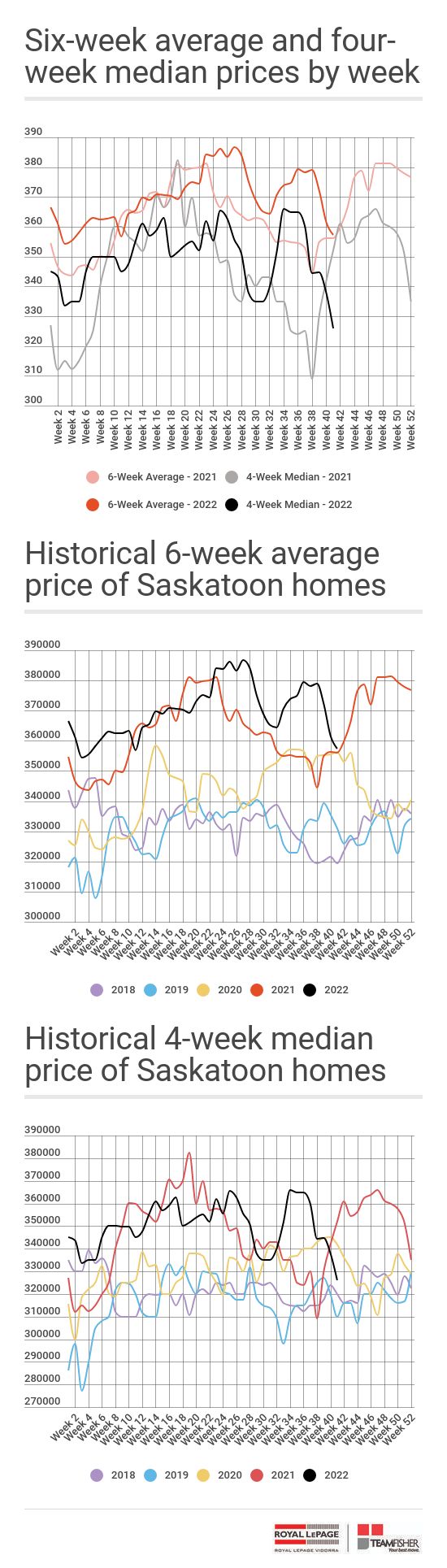 Average and median prices for Saskatoon homes sold through the MLS October 8-14, 2022