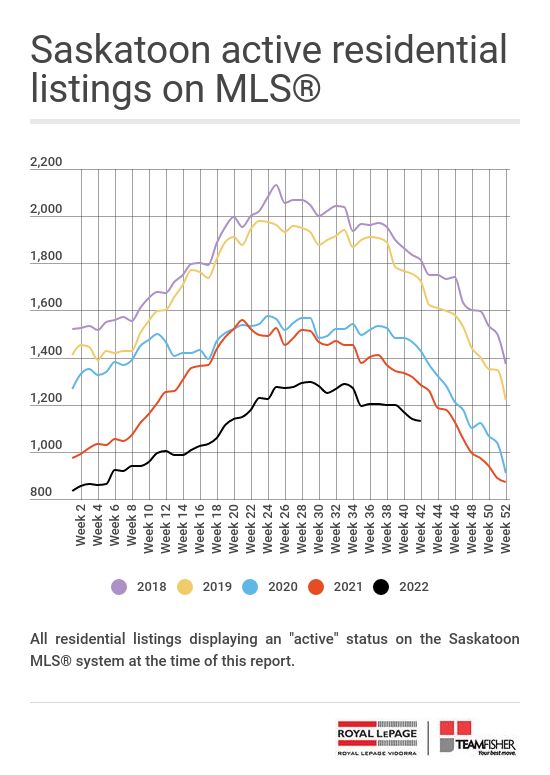 Active residential listings on the Saskatoon MLS on October 15-21, 2022