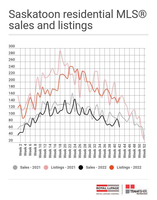 Saskatoon real estate sales and new listings sold through the MLS from October 15-21, 2022