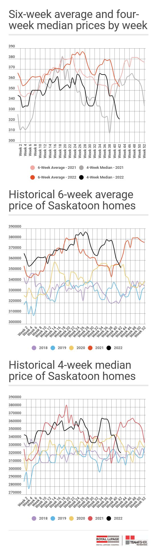 Average and median prices for Saskatoon homes sold through the MLS October 15-21, 2022