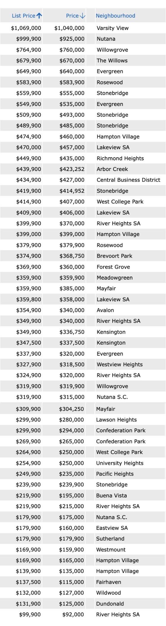 List price to sale price ratio of Saskatoon homes sold through the MLS from October 29 - November 4, 2022