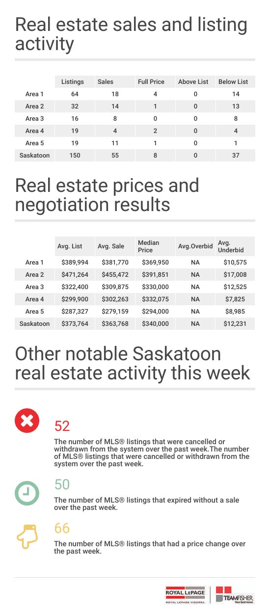 Saskatoon real estate statistics for homes sold through the MLS from October 29 - November 4, 2022