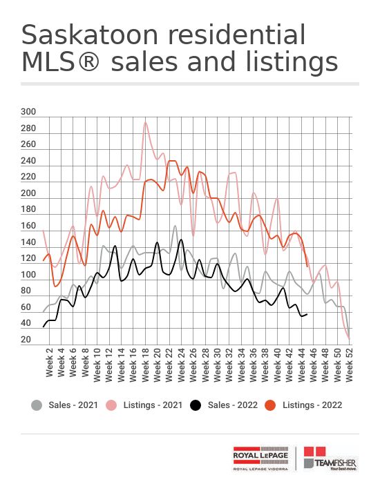 Saskatoon real estate sales and new listings sold through the MLS from November 5-11, 2022