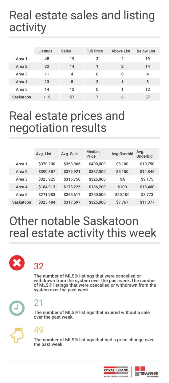 Saskatoon real estate statistics for homes sold through the MLS from November 5-11, 2022