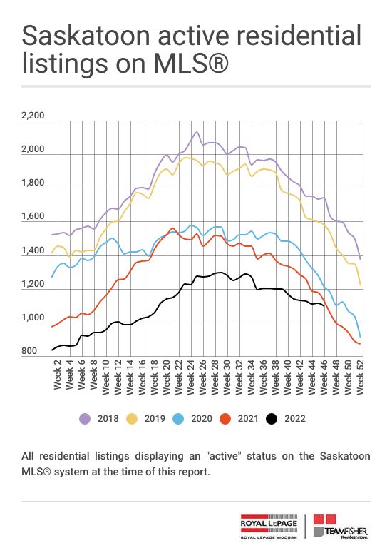 Active residential listings on the Saskatoon MLS on November 19, 2022