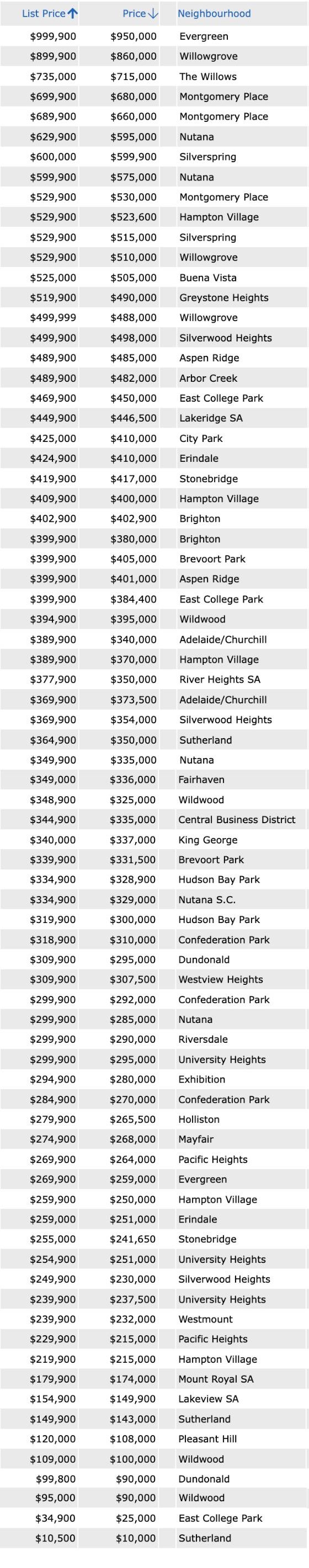 List price to sale price ratio of Saskatoon homes sold through the MLS from November 12-18, 2022