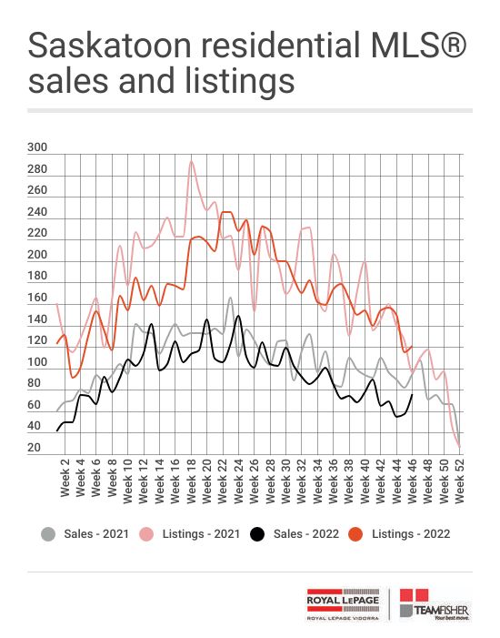 Saskatoon real estate sales and new listings sold through the MLS from November 12-18, 2022