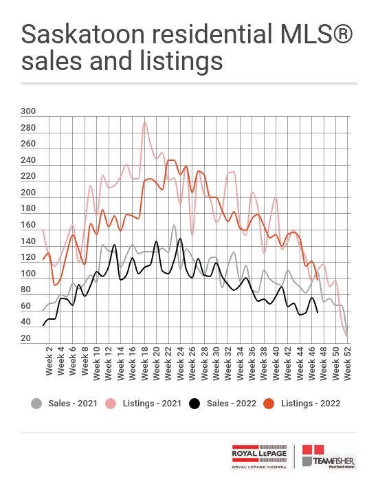 Saskatoon real estate sales and new listings sold through the MLS from November 19-25, 2022