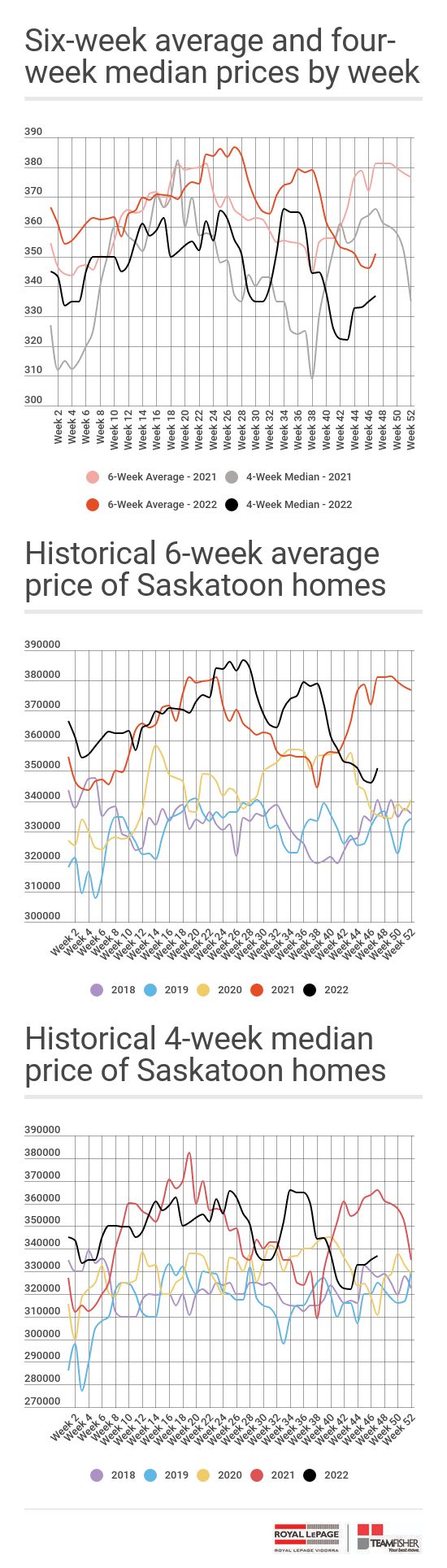 Average and median prices for Saskatoon homes sold through the MLS November 19-25, 2022
